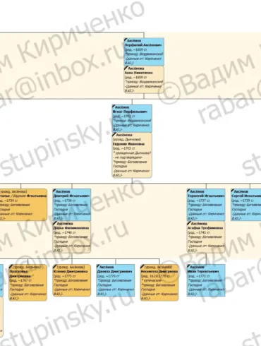 Родословная схема Аксёновы (г. Коломна) на 11.05.2020 В. Ю. Кириченко.