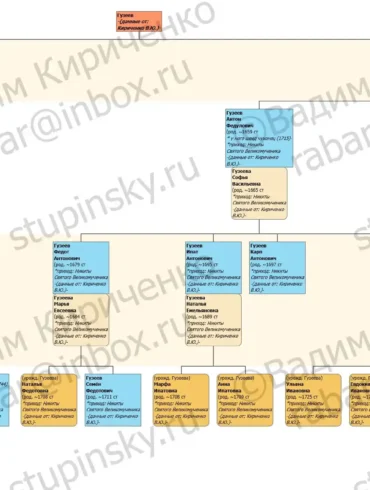 Родословная схема Гузеевы (г. Коломна) на 11.05.2020 В. Ю. Кириченко.