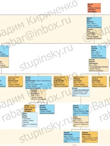 Родословная схема Кисловы (г. Коломна) на 17.05.2020 В. Ю. Кириченко.