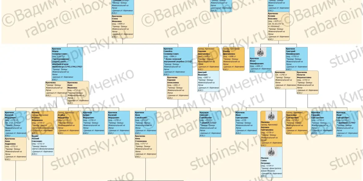 Родословная схема Крючковы (г. Коломна) на 17.05.2020 В. Ю. Кириченко.