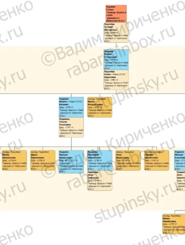 Родословная схема Леденёвы (г. Коломна) на 17.05.2020 В. Ю. Кириченко.