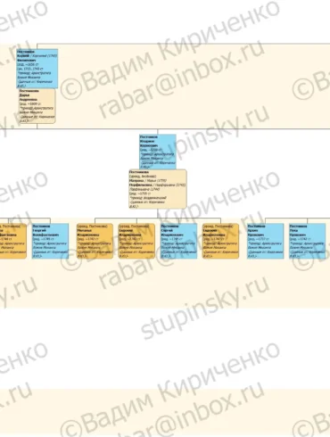 Родословная схема Постниковы (г. Коломна) на 17.05.2020 В. Ю. Кириченко.