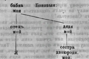 Родство однородное, или кровное родство. Боковое. Источник: Московские епархиальные ведомости, 1870, N 22.
