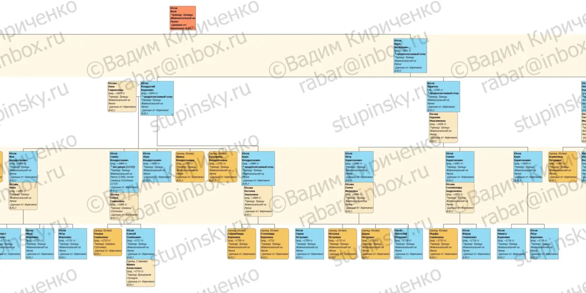 Родословная схема Юсовы (г. Коломна) на 17.05.2020 В. Ю. Кириченко.