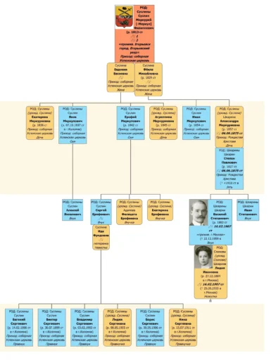 Родословие Суслиных. Разработка В. Ю. Кириченко.