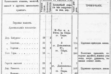 Населенные местности Московской губернии : с алфавитным указателем и картой Московской губернии / Под ред. и. д. секретаря ком. Б. Н. Пенкина. – М.: Московский столичный и губернский статистический комитет, 1913. – С. 314.