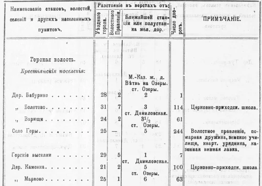 Населенные местности Московской губернии : с алфавитным указателем и картой Московской губернии / Под ред. и. д. секретаря ком. Б. Н. Пенкина. – М.: Московский столичный и губернский статистический комитет, 1913. – С. 314.